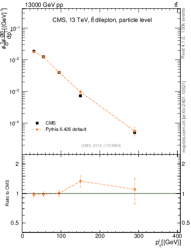 Plot of l.pt in 13000 GeV pp collisions