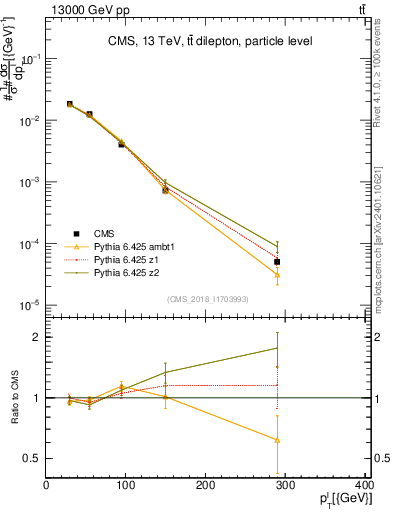 Plot of l.pt in 13000 GeV pp collisions
