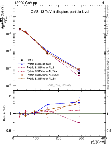 Plot of l.pt in 13000 GeV pp collisions