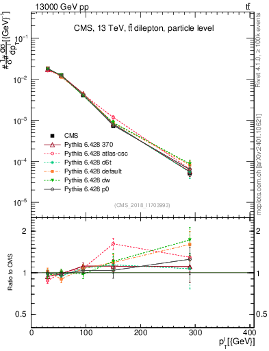 Plot of l.pt in 13000 GeV pp collisions