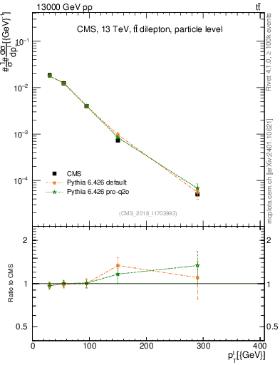 Plot of l.pt in 13000 GeV pp collisions