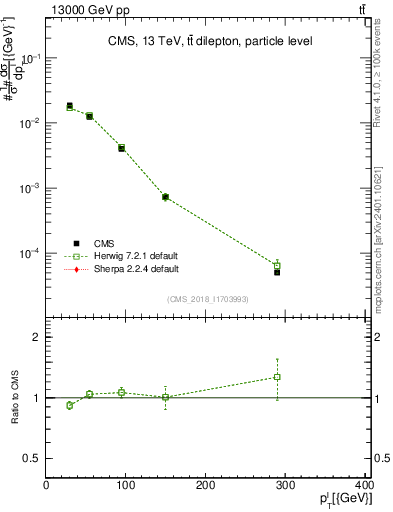 Plot of l.pt in 13000 GeV pp collisions