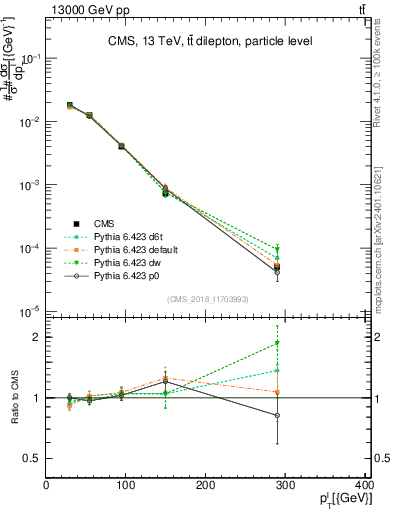 Plot of l.pt in 13000 GeV pp collisions