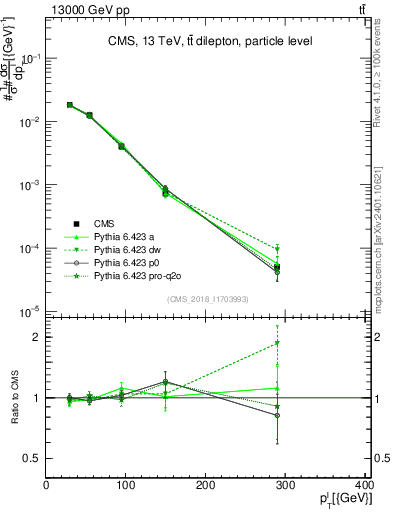 Plot of l.pt in 13000 GeV pp collisions