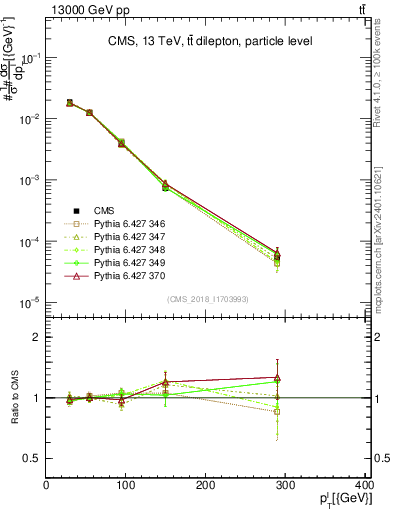 Plot of l.pt in 13000 GeV pp collisions