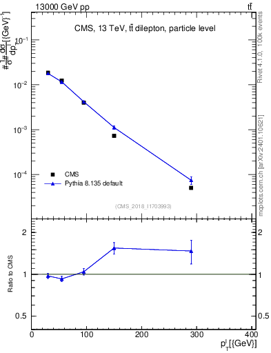 Plot of l.pt in 13000 GeV pp collisions