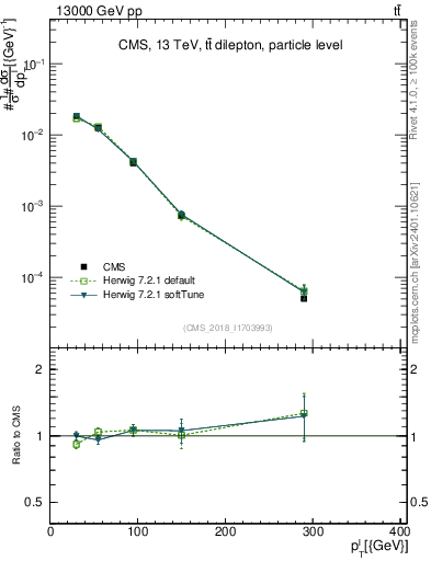 Plot of l.pt in 13000 GeV pp collisions