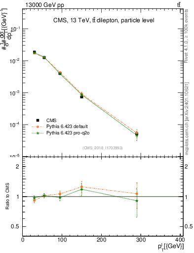 Plot of l.pt in 13000 GeV pp collisions