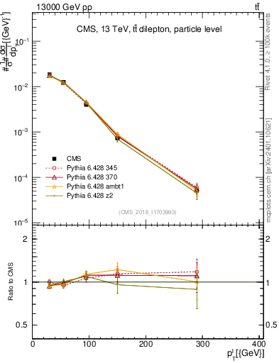 Plot of l.pt in 13000 GeV pp collisions