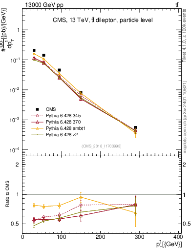 Plot of l.pt in 13000 GeV pp collisions