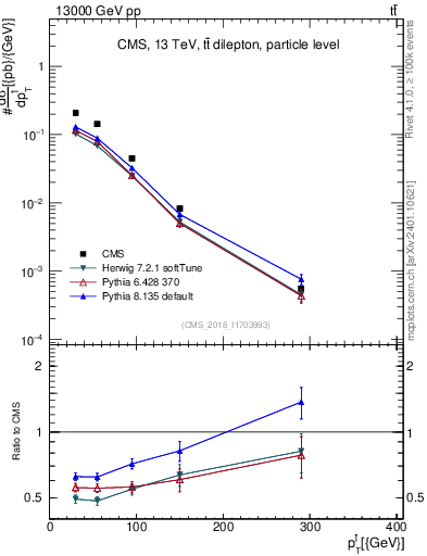 Plot of l.pt in 13000 GeV pp collisions