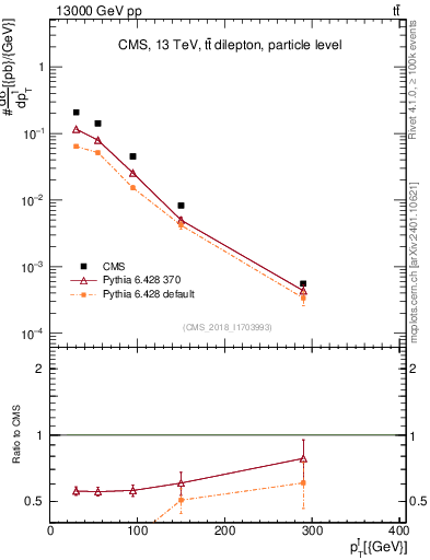 Plot of l.pt in 13000 GeV pp collisions