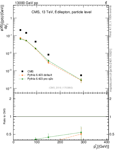 Plot of l.pt in 13000 GeV pp collisions