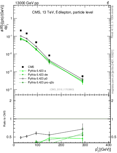 Plot of l.pt in 13000 GeV pp collisions
