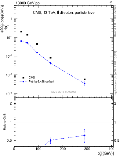Plot of l.pt in 13000 GeV pp collisions