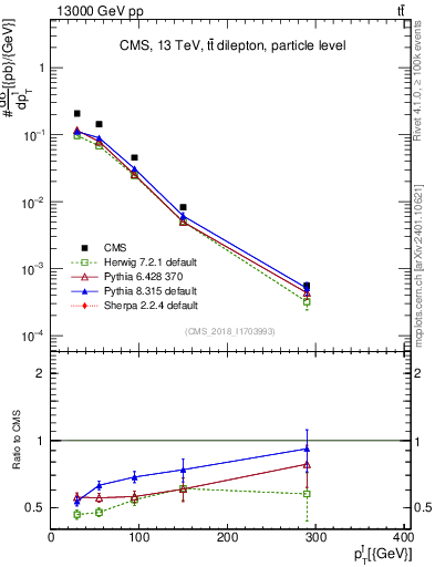Plot of l.pt in 13000 GeV pp collisions