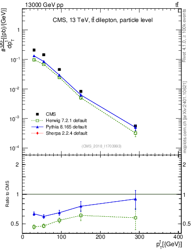 Plot of l.pt in 13000 GeV pp collisions