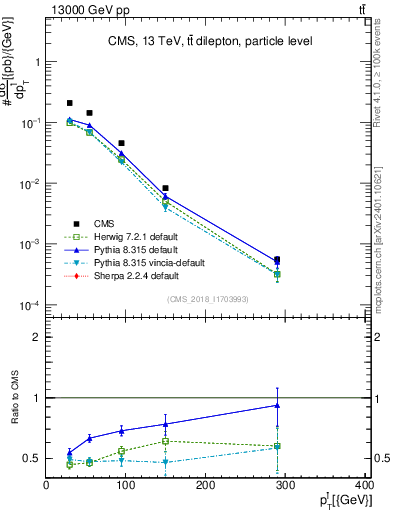 Plot of l.pt in 13000 GeV pp collisions