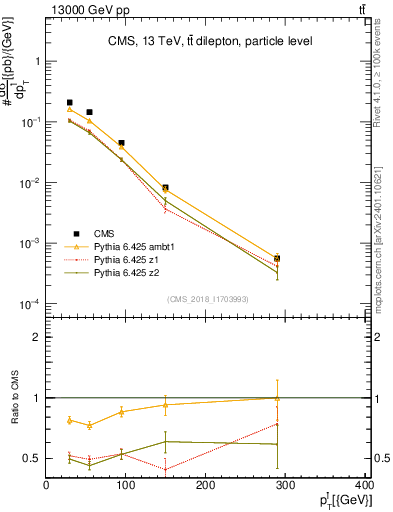 Plot of l.pt in 13000 GeV pp collisions