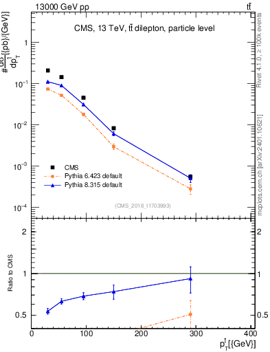 Plot of l.pt in 13000 GeV pp collisions