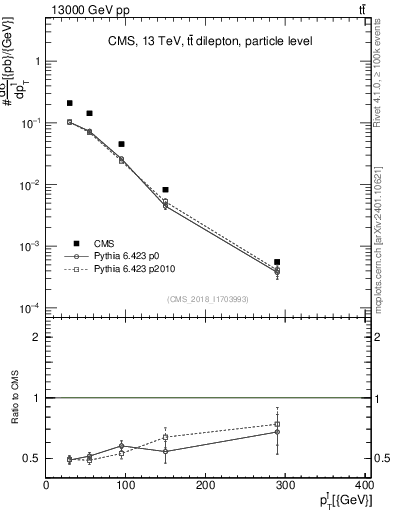 Plot of l.pt in 13000 GeV pp collisions