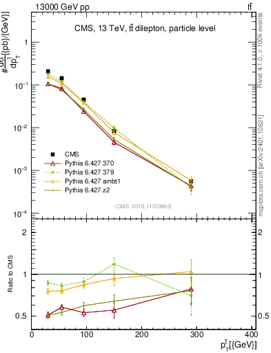 Plot of l.pt in 13000 GeV pp collisions