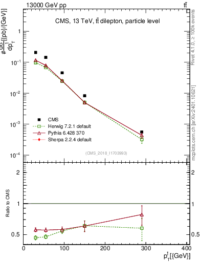 Plot of l.pt in 13000 GeV pp collisions
