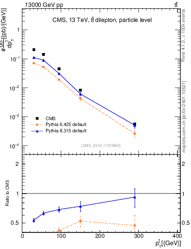 Plot of l.pt in 13000 GeV pp collisions