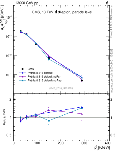 Plot of l.pt in 13000 GeV pp collisions