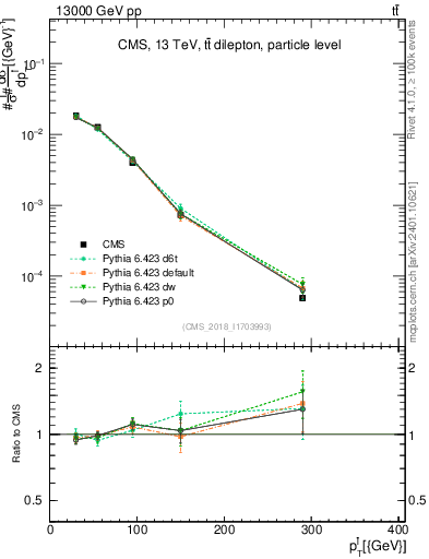 Plot of l.pt in 13000 GeV pp collisions