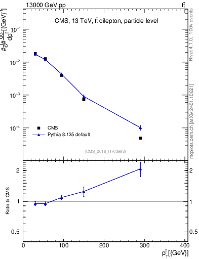 Plot of l.pt in 13000 GeV pp collisions
