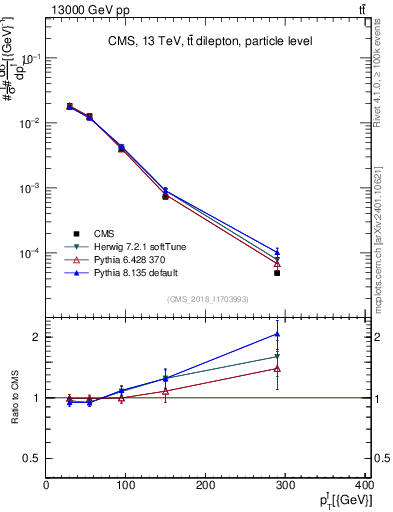 Plot of l.pt in 13000 GeV pp collisions