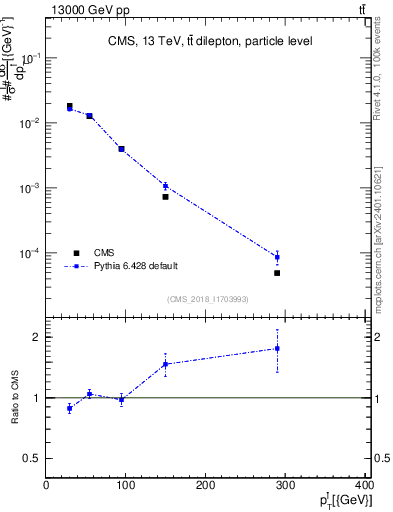 Plot of l.pt in 13000 GeV pp collisions
