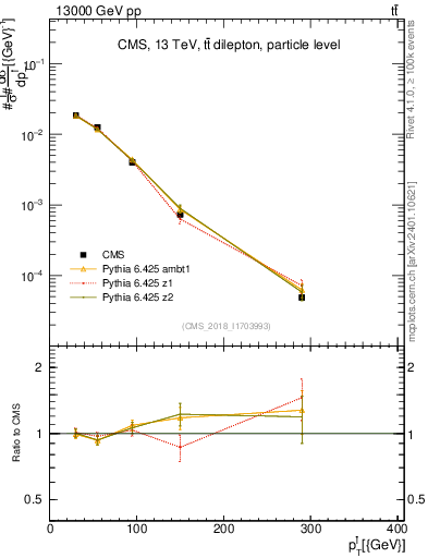 Plot of l.pt in 13000 GeV pp collisions