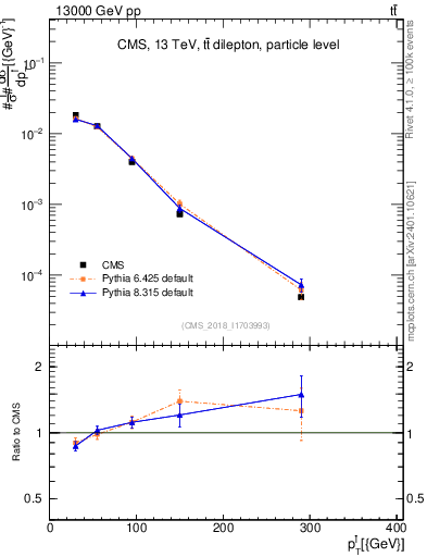 Plot of l.pt in 13000 GeV pp collisions