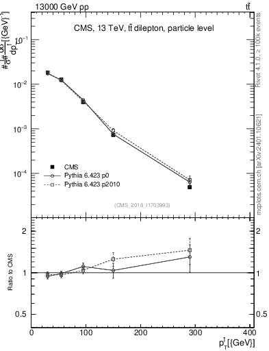 Plot of l.pt in 13000 GeV pp collisions