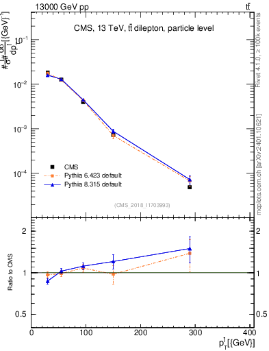 Plot of l.pt in 13000 GeV pp collisions
