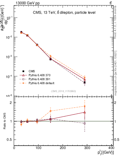 Plot of l.pt in 13000 GeV pp collisions