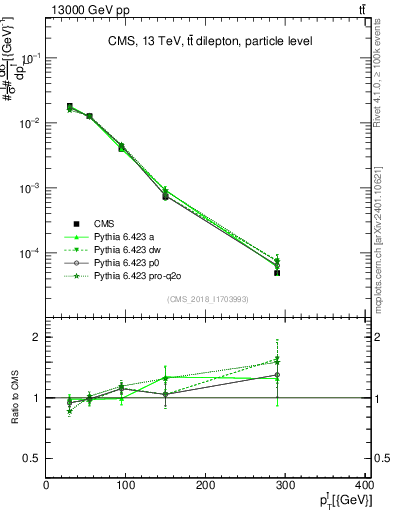 Plot of l.pt in 13000 GeV pp collisions