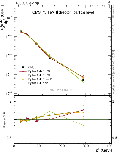 Plot of l.pt in 13000 GeV pp collisions
