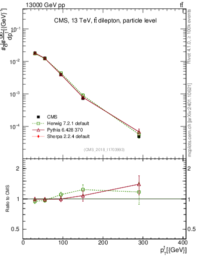Plot of l.pt in 13000 GeV pp collisions