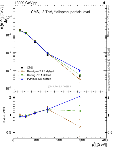 Plot of l.pt in 13000 GeV pp collisions