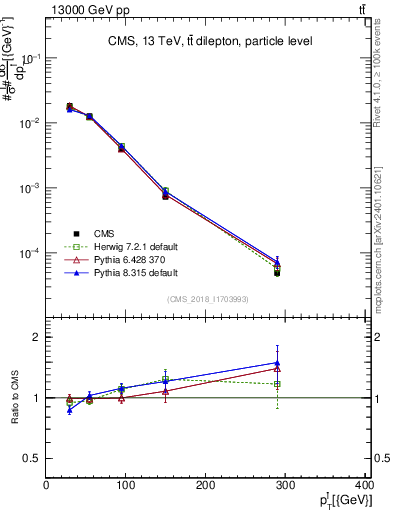 Plot of l.pt in 13000 GeV pp collisions