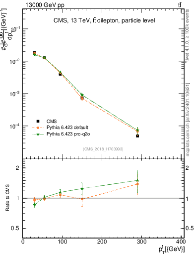 Plot of l.pt in 13000 GeV pp collisions