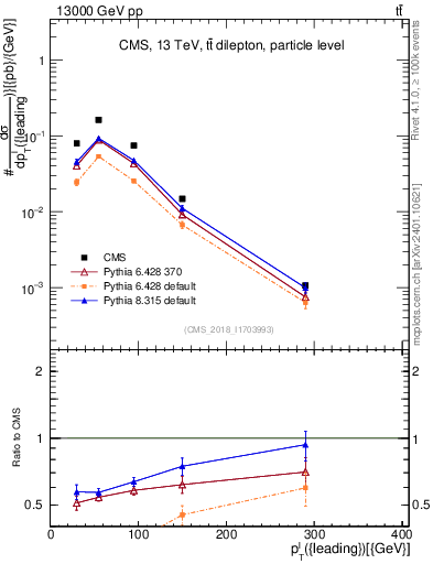Plot of l.pt in 13000 GeV pp collisions