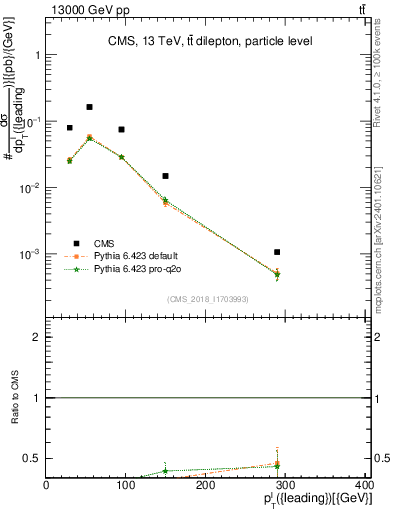 Plot of l.pt in 13000 GeV pp collisions