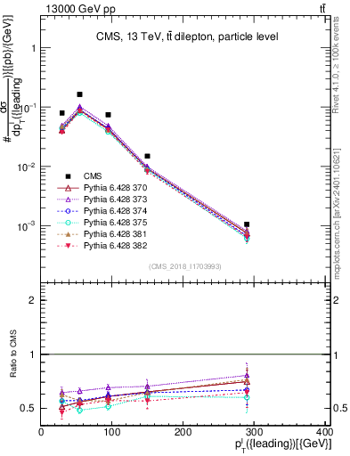 Plot of l.pt in 13000 GeV pp collisions