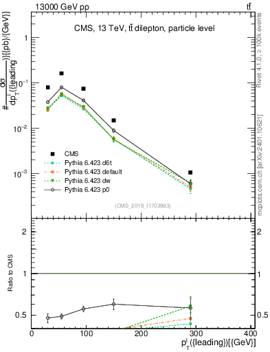Plot of l.pt in 13000 GeV pp collisions