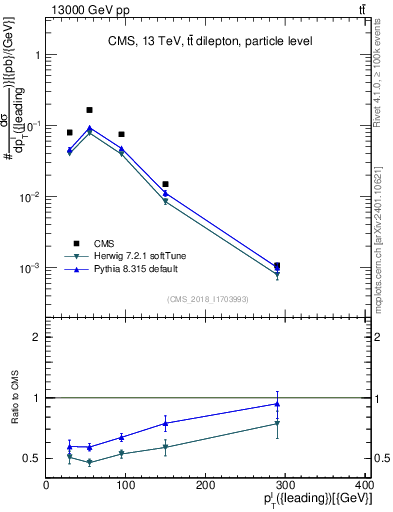 Plot of l.pt in 13000 GeV pp collisions