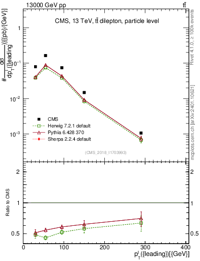 Plot of l.pt in 13000 GeV pp collisions